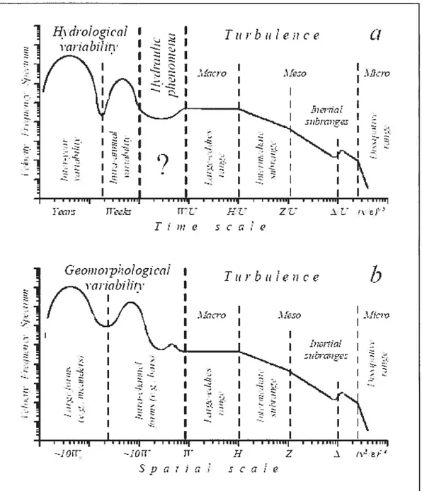 Figure 1.7 Spectre de puissance de la vitesse dans une rivière à lit de gravier schématisé en fonction de la fréquence (temporel) et du nombre d’onde (spatial), d’après Nikora (sous presse)
