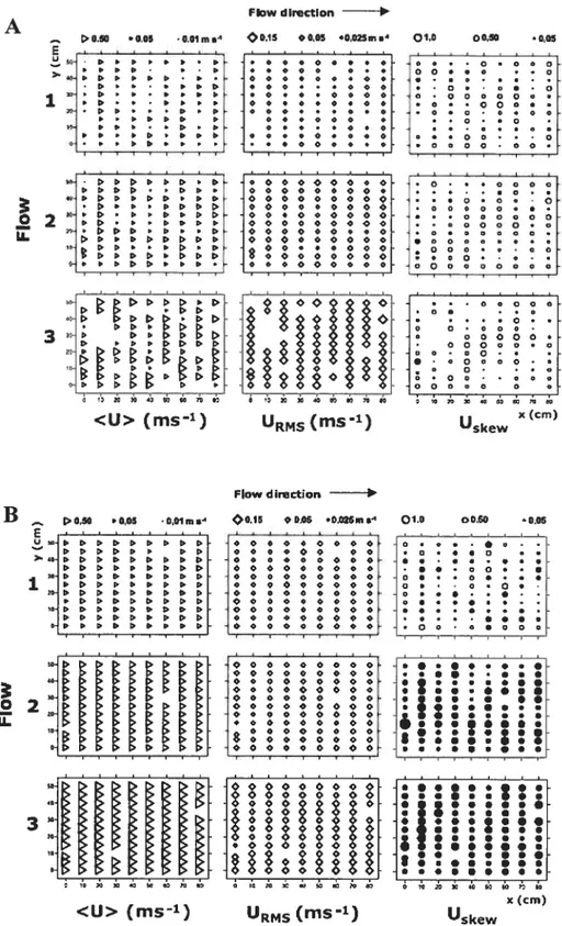 Figure 1.17 Moyenne (U), écartbtype (Uiuvis). et le coefficient d’asymétrie (Uskcw) de la vitesse longitudinale (A) dans la couche la plus près du lit et (B) dans la couche la plus élevée au dessus du lit