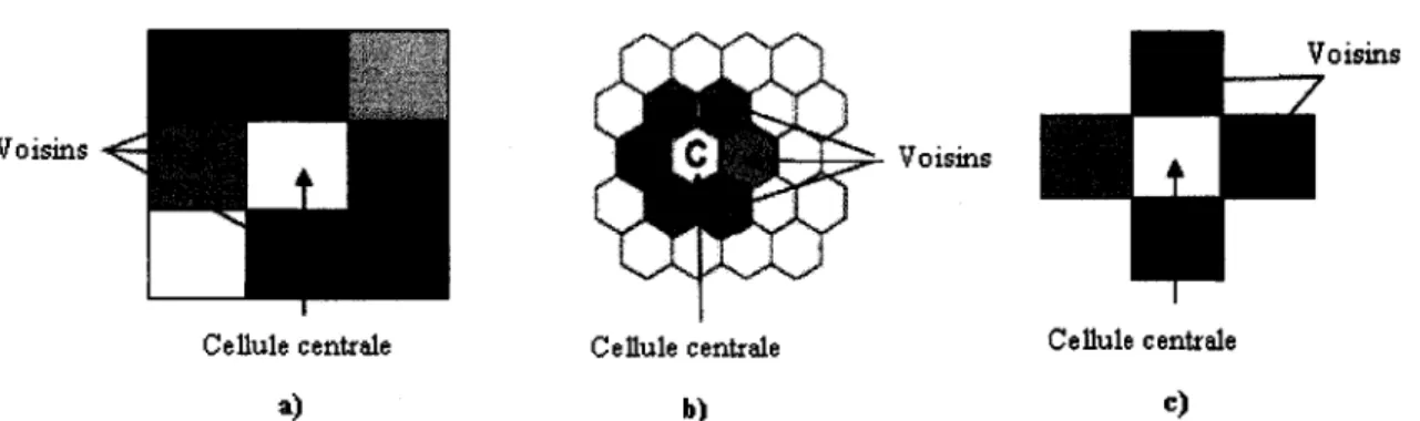 Figure 9  Représentation de quelques types de voisinages: a) Environnement de Moore,  b) Type hexagonal, c) Environnement de Von Neumann 