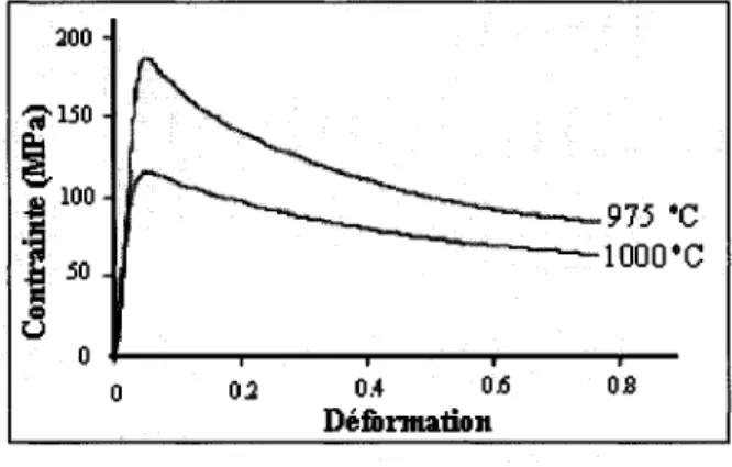 Figure 17  Courbe contrainte-déformation d'une microstructure lamellaire de l'IMI  834 pour les températures 975 °C et 1000 °C  pour une vitesse de déformation imposée 