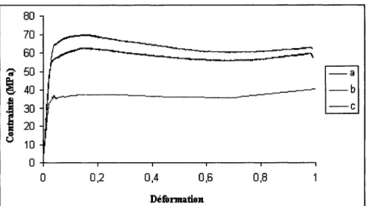 Figure 23  Courbes contrainte-déformation de l'IMI 834 dans le domaine  fJ  pur [27] 