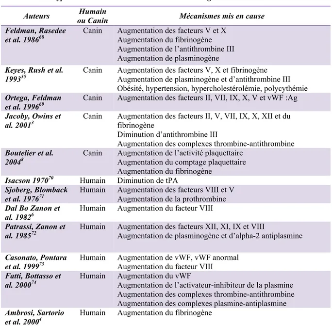 Tableau II: Mécanismes misent en cause pour la formation de thromboses lors  d’hyperadrénocorticisme ou d’administration de glucocorticoïdes  Auteurs  Humain 