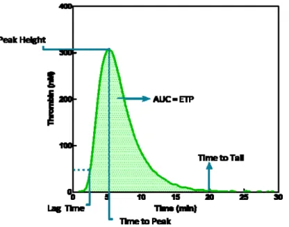 Figure 7 : Thrombogramme. AUC : Aire sous la courbe (“Area under the curve”), ETP:Potentiel  endogène de thrombine (“Endogenous thrombin potential”)