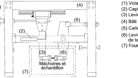 Figure 32  Banc d'essai utilisé pour les tests de traction isothermes 