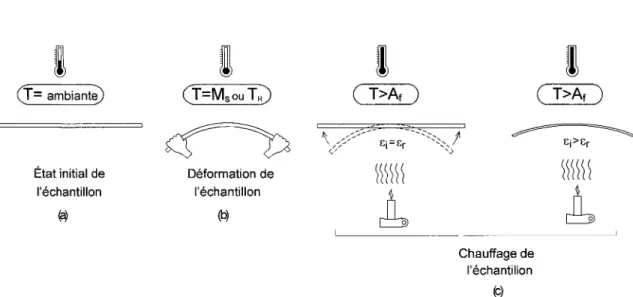 Figure 33  Représentation  schématique  de  la  séquence thermomécanique  d'un  essai  de déformation récupérable en flexion 
