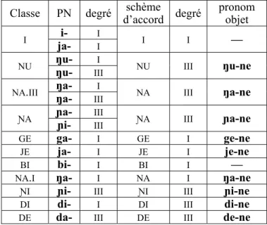 Tableau 21. Classes nominales du pluriel et pronoms objet  Classe PN degré schème  d’accord degré pronom 