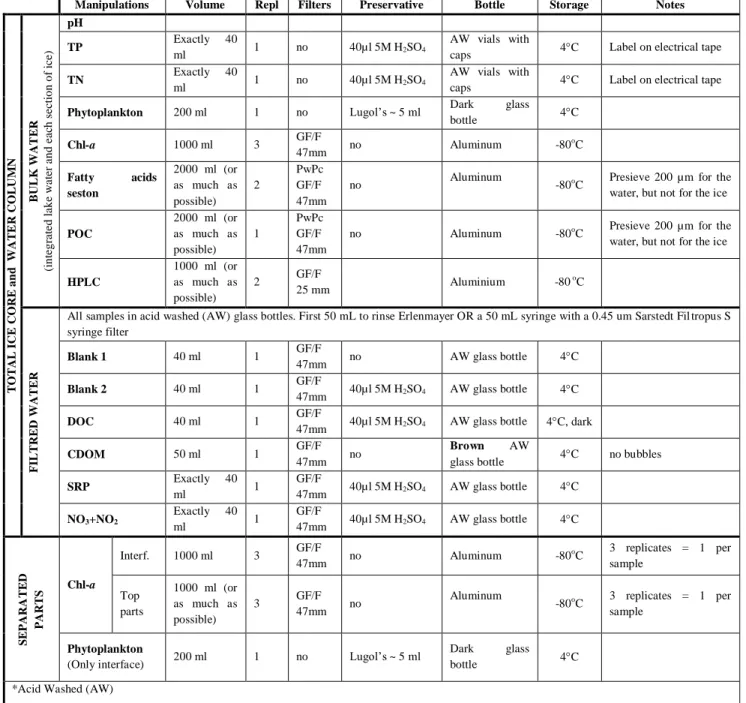 Tableau  A1.  Ice  sampling  laboratory  manipulations  summary  table  for  the  total  ice  core,  ice  separated parts (interfaces and top parts) and the under-ice water column