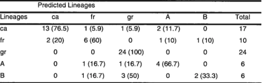 Table 4: Number of individuals, for each genetic lineage, that have been classified correctly by discriminant functions based on shell characteristics (percentage of correct classification is indicated in parenthesis)