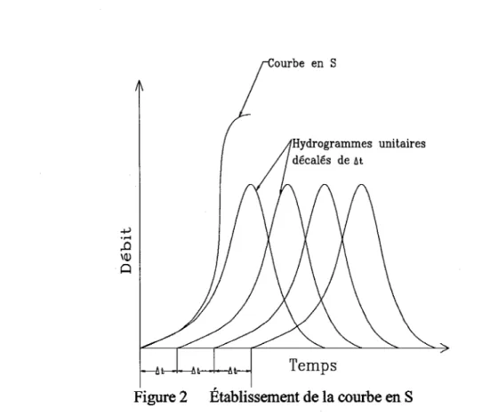 Figure 2  Établissement de la courbe en S  Il en ressort écrit Réméniéras (1999): 