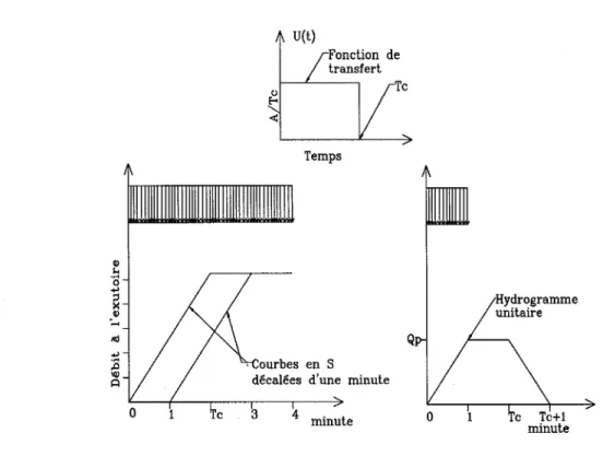 Figure 10  Construction d'un hydrogramme unitaire pour la méthode rationnelle  généralisée 