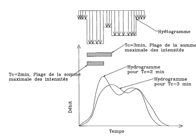Figure 11  Localisation de la pointe de 1 'hydrogramme - Pluie non constante 