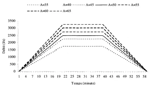 Figure 12  Hydrogrammes de la couche imperméable pour une pluie constante et pour  différentes valeurs de superficie 