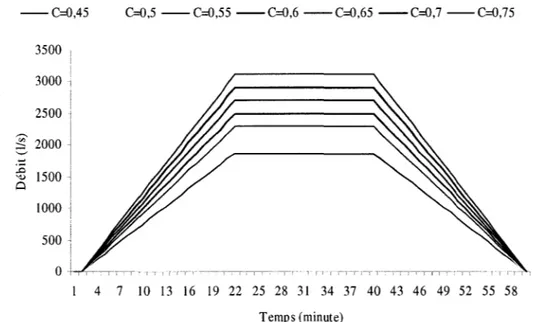 Figure 14  Hydrogrammes de la couche imperméable pour une pluie constante et pour  différentes valeurs du coefficient d'imperméabilité C 