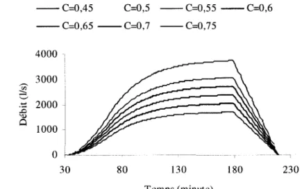 Figure 16  Hydrogrammes de la couche perméable pour une pluie constante et pour  différentes valeurs du coefficient d'imperméabilité C 