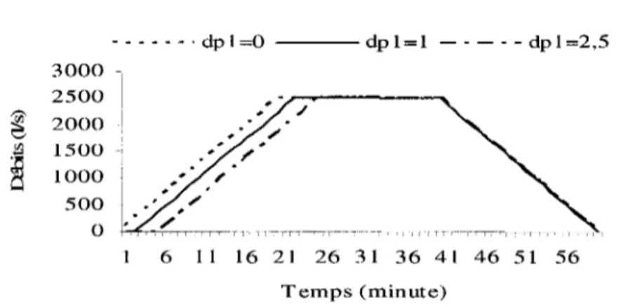 Figure 20  Hydrogrammes de la couche imperméable pour différentes valeurs de  dépressions initiales - Pluie constante 