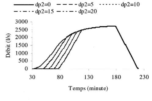 Figure 22  Hydrogrammes de la couche perméable pour une pluie constante et pour  différentes valeurs de dépressions initiales 