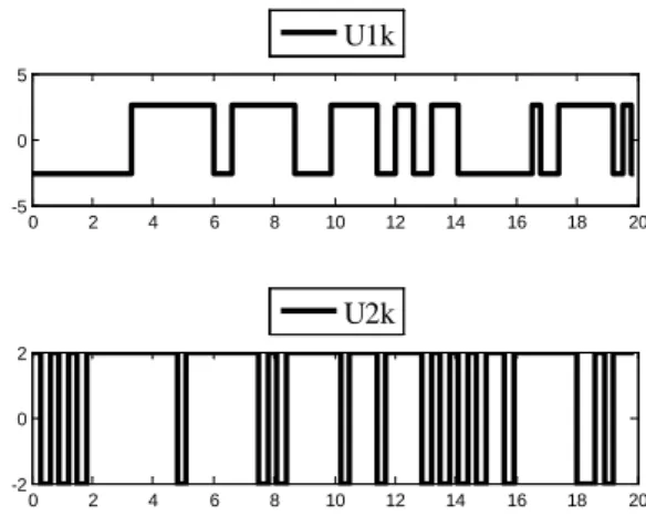 Figure 4. Generation of two PRBS for identification of 2 input system. 