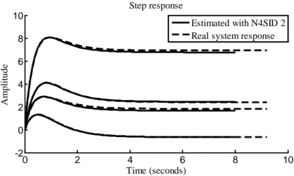 Figure 5. Step response using N4SID2.  02 4 6 8 10-20246810Time (seconds)AmplitudeStep response