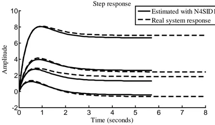 Figure 7. Step response using N4SID1 algorithm. 