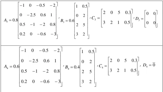 Figure 12 shows respectively the output y1(t) and y2(t) of the multivariable fuzzy system with  real and identified parameters