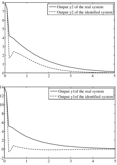 Figure 12. Output y1, y2 of the real and identified system stabilized with the improved PDC 