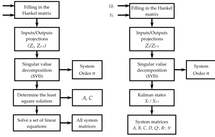 Figure 1. Steps of the N4SID1 algorithm. 