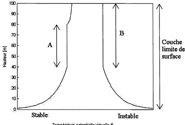 Figure 16  Profils de température potentielle virtuelle pour différents cas de stratification  thermique 