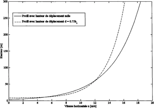Figure 17  Influence du paramètre  d  sur le profil vertical de vitesse du vent  35 