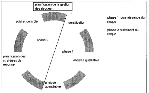 Figure  1  Cycle de vie de la gestion des risques 
