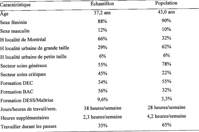 Tableau  12:  Caructéristiques  individulles  et organisationnelles  de  l'échantillon  par rapport à  la  population