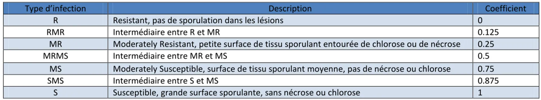 Tableau 4 : Différents type d’infection pour la rouille brune (Roelfs et al., 1992) 