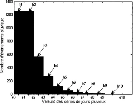 Figure 1  Exemple d'un histogramme de distribution empirique  pour les séries de jours pluvieux 