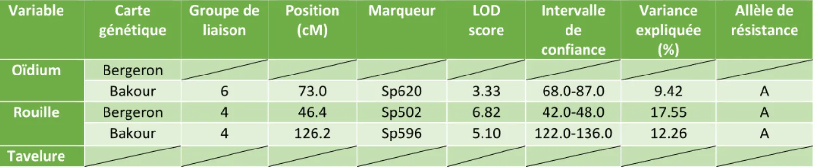 Tableau 7 : Tableau récapitulatif des différentes approches utilisées pour l’analyse de liaison et de leur  influence sur la détection de QTL pour la sensibilité à l’oïdium, la rouille et la tavelure sur fruits