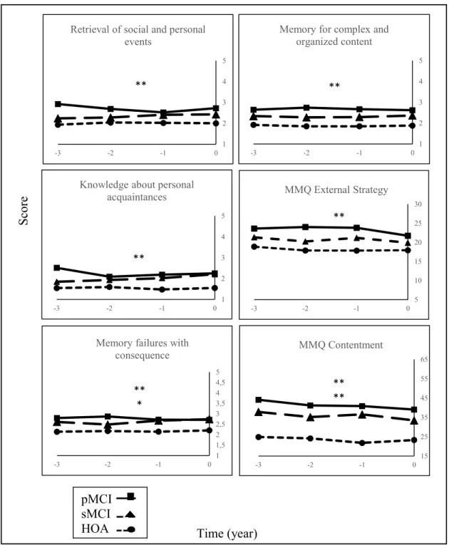 Figure 1. Level of complaint on the MMQ subscales and the QAM components by the  three groups over a 3-year-period after controlling for GDS scores