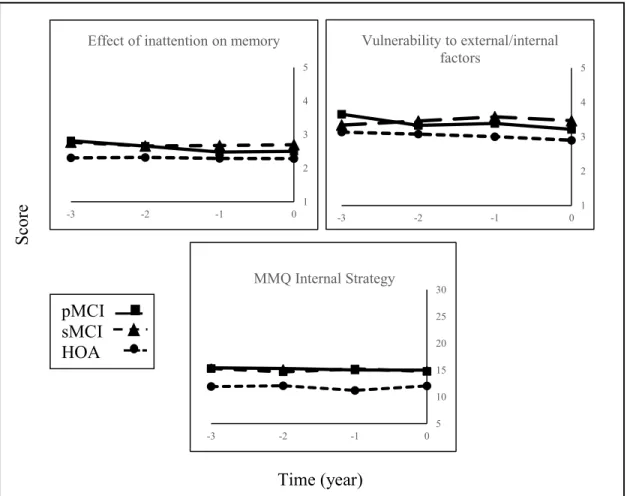 Figure 2. Level of complaint on the MMQ Internal Strategy subscale and the two QAM  components by the three groups over a 3-year-period after controlling for GDS scores