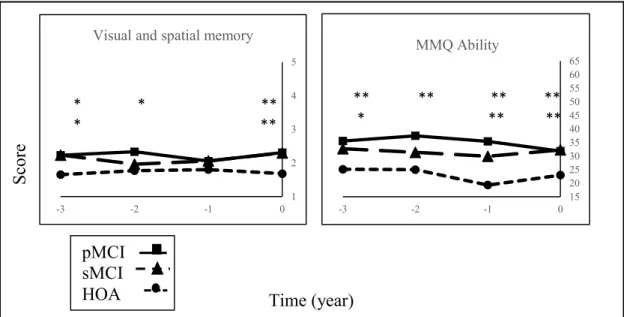 Figure 3. Level of complaint on the MMQ Ability subscale and the Visual and spatial  memory QAM component by the three groups over a 3-year period after controlling for  GDS scores