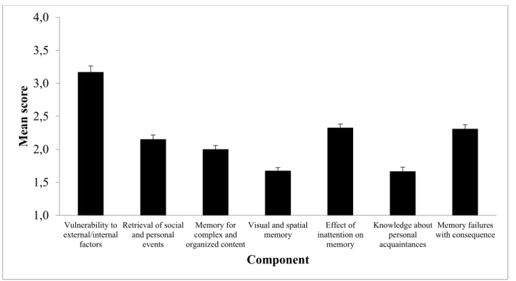 Figure 1. Differences between components of the QAM 1,01,52,02,53,03,54,0Vulnerability toexternal/internalfactorsRetrieval of socialand personaleventsMemory forcomplex andorganized content