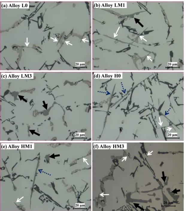 Fig. 4.5 Optical micrographs showing effect of Mo on microstructure for low-Fe (0.3%)  alloys: (a) L0, (b) LM1, and (c) LM3; for high-Fe (0.7%) alloys: (d) H0, (e) HM1, and (f) 