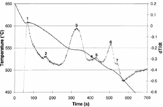 Fig. 2.4 Temperature-time cooling curve and its first derivative obtained from  A319.2 alloy＋0.6 wt