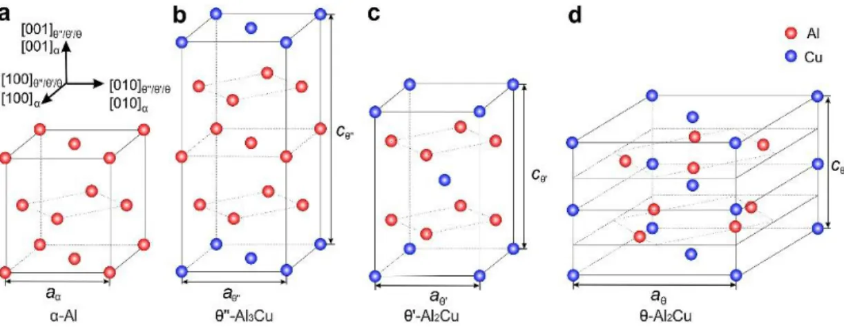 Fig. 2.13 Unit cells of α–Al matrix and θ'', θ' and θ intermetallic phases [74]. 