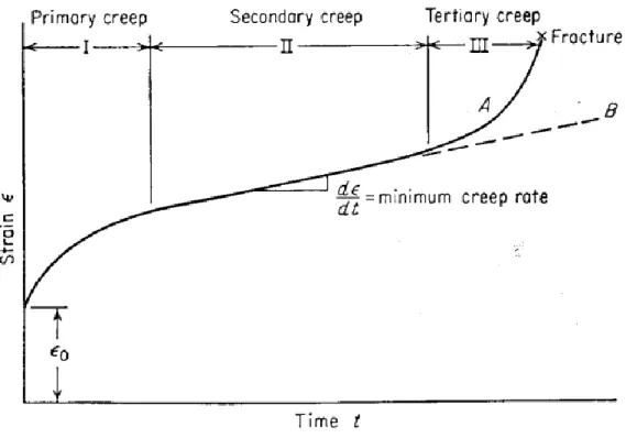 Fig. 2.22 Typical creep curve showing the three steps of creep (The dotted line  shown in the figure is for the compression creep curves) [70]