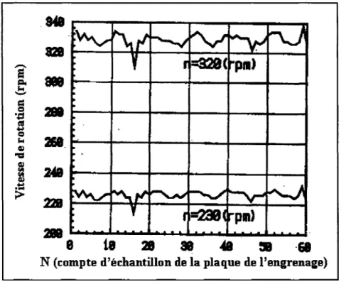 Figure 4  Vitesse de rotation instantanée du moteur (source: Liu et al., 2000) 