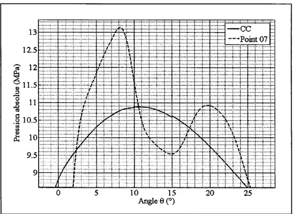 Graphique 5  Agrandissement de 1' oscillation à la pression maximale 