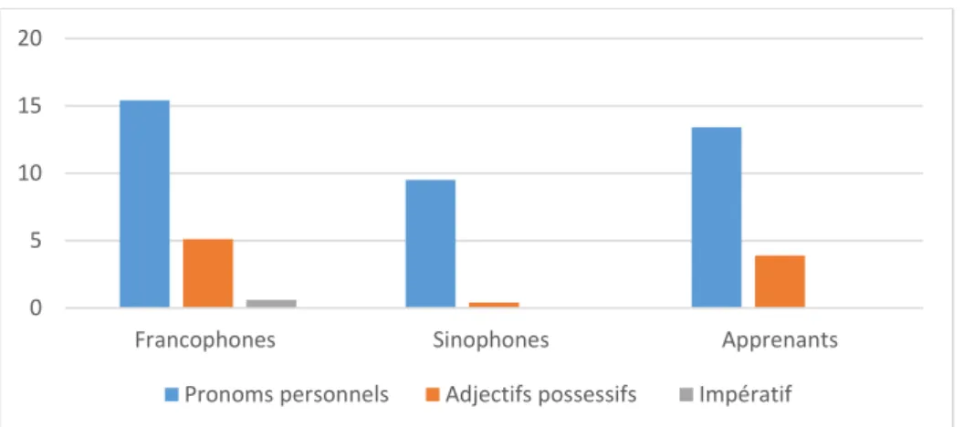 Figure 2 : Moyens d’implication du scripteur utilisés par l’ensemble de scripteurs  