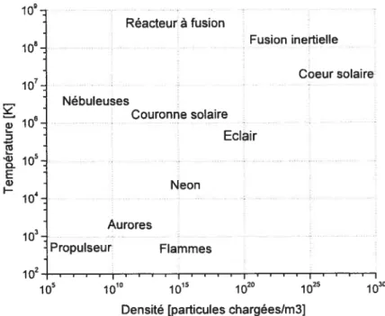 Figure 1.23 Répartition de différents plasmas en fonction de leur densité de particules changées et de leur température.