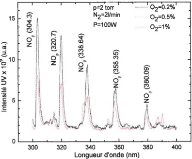 Figure 3.1: Comparaison de spectres d’émission d’une post-décharge de N2-02, à une pression de 2 tort et pour différents pourcentages d’oxygène (2450 MHz).