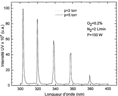 Figure 3.2: Spectre d’émission d’une post-décharge N2-02 à deux valeurs de pression (2450 MHz).