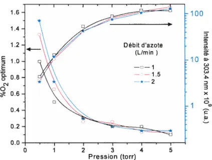Figure 3.6: %02 optimal d’émission de la bande moléculaire de NO à 304.3 nm (à gauche) et intensité colTespondante (à droite) selon le débit d’azote et la pression ; (200 MHz).