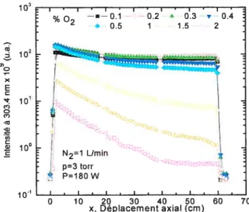 Figure 3.9: Évolution axiale dc l’intensité de la raie à 304.3 nm en fonction l’enceinte, pour différents pourcentages d’oxygène (200 MHz).