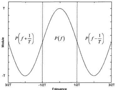 Figure 5 Représentation fréquentielle du critère II de Nyquist pour un  filtre  à bande passante minimale 